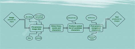 Online Avail OCR Algorithms Assignment Help from BookMyEssay