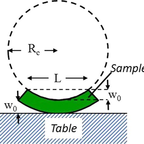 Calculation of the radius of curvature | Download Scientific Diagram