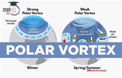 Polar Vortex Animation