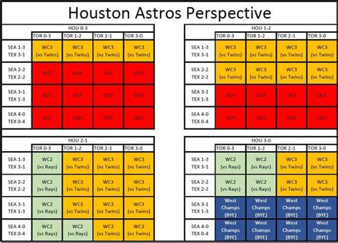 American League Playoff Picture : r/baseball