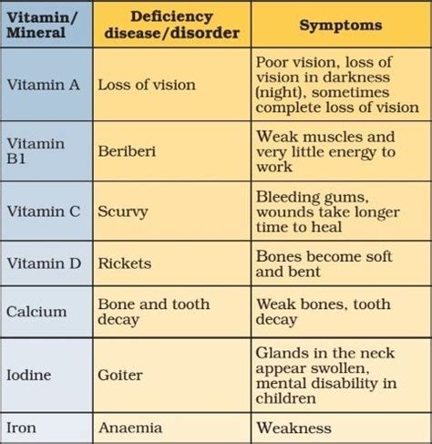 Vitamins And Minerals – Deficiency Diseases | Pmf Ias inside Vitamins ...