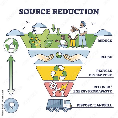 Source reduction and environmental friendly waste management outline diagram. Gradient scheme ...