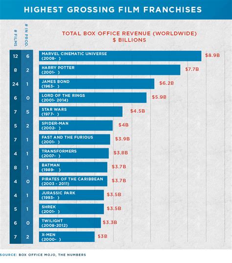 What are the highest grossing movies of all time - oramalasopa