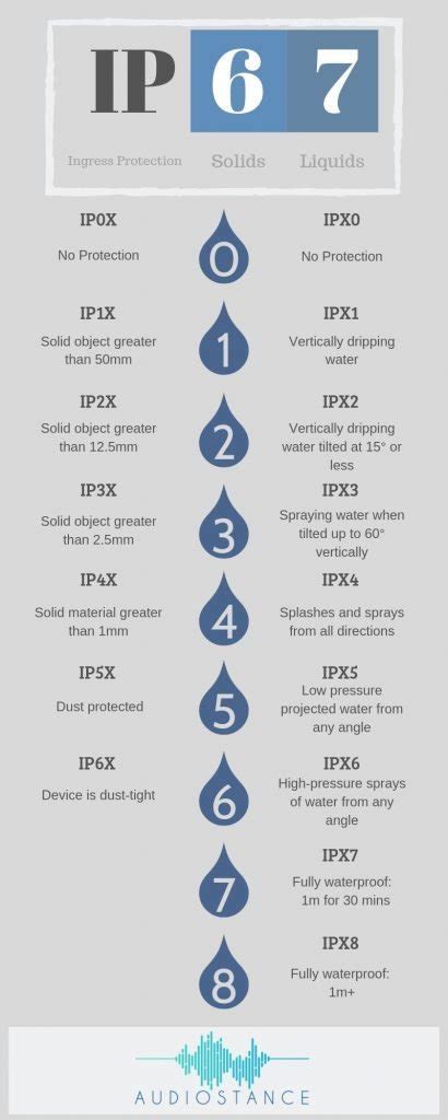 Ipx Rating Chart