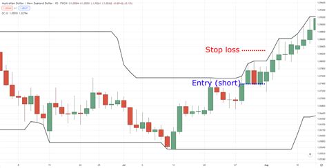 Donchian Channel Strategies That Work | TradingwithRayner