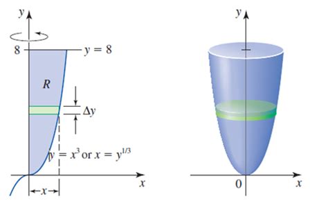 Volume of solid of revolution by three methods - Celestial Tutors