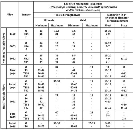 Alloy Aluminum Wire Chart