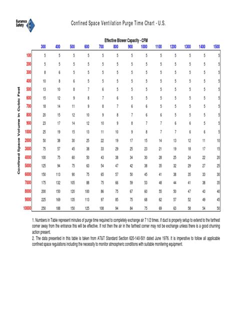 Confined Space Ventilation Purge Time Chart - U.S.: Effective Blower ...