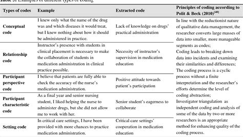 Table 3 from Theme development in qualitative content analysis and ...