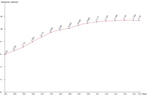 Live Cuba Population Clock 2025 - Polulation of Cuba Today