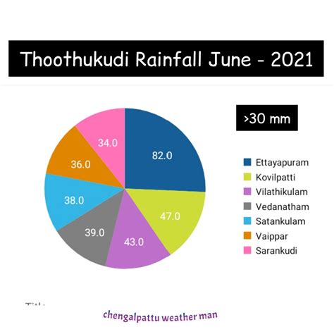 Chengalpattu weather man