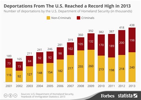 Deportations From The United States Reached A Record High In 2013 ...