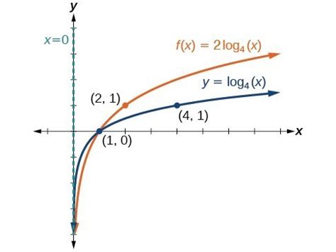 Graphing Transformations of Logarithmic Functions | Precalculus I