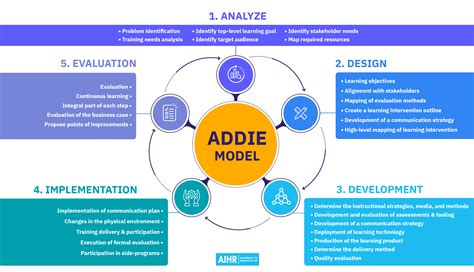 Addie Phases