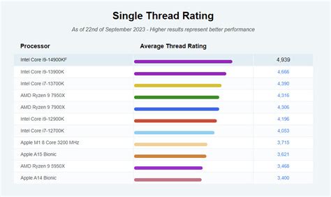 Intel Core i9-14900KF Tops PassMark Single-Core Rankings | TechPowerUp