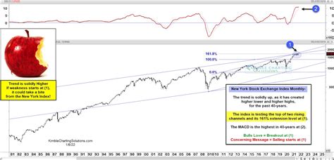 Is NYSE Index Trading At Major Inflection Point? - See It Market