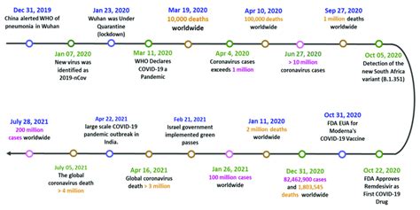 The timeline of the COVID-19 pandemic and key events. | Download Scientific Diagram