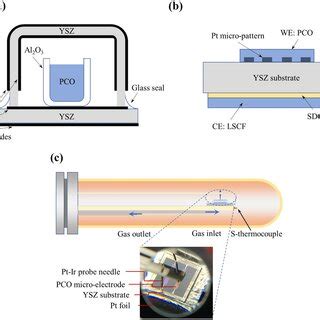 (a) Schematic diagram of the coulometric titration cell used to measure... | Download Scientific ...