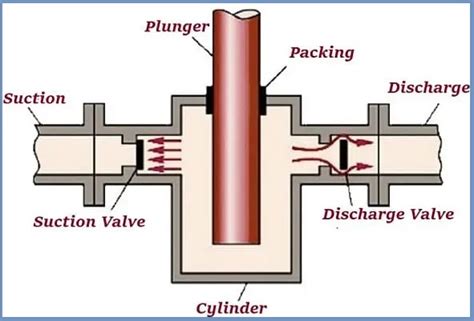 Plunger Pump | How Does Plunger Pump Work? | Types of Plunger Pumps