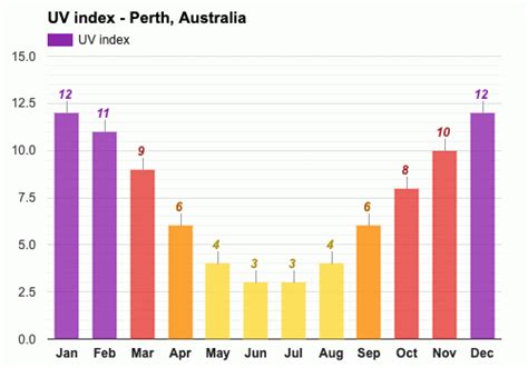 September weather - Spring 2023 - Perth, Australia