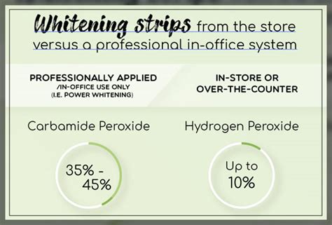 Carbamide Peroxide vs Hydrogen Peroxide - Dentist Ahmed