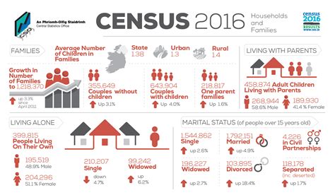 Census of Population 2016 - Profile 4 Households and Families - Central ...