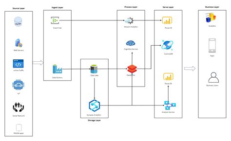 Azure Data Factory Architecture Diagram Learn Diagram – Rainy Weathers