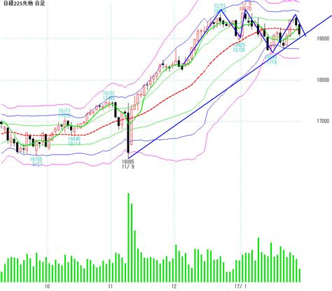 1月31日の日経225先物 寄付き前 日経225先物 デイトレード羅針盤