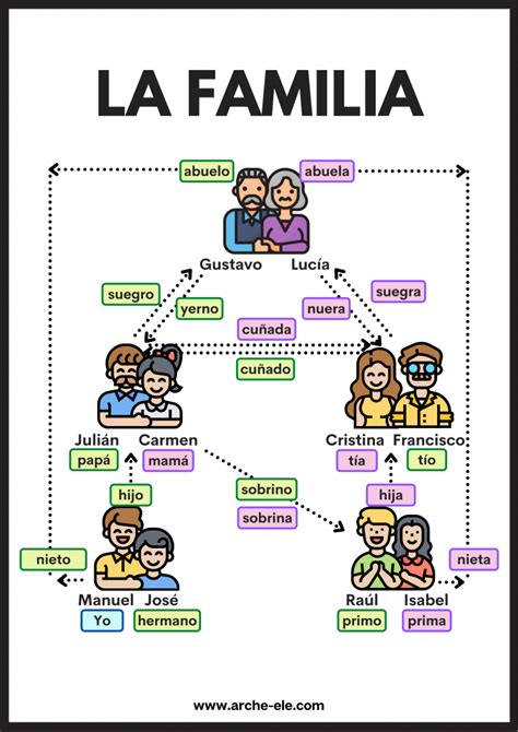 LA FAMILIA | ELE | VOCABULARIO | Arche-ELE