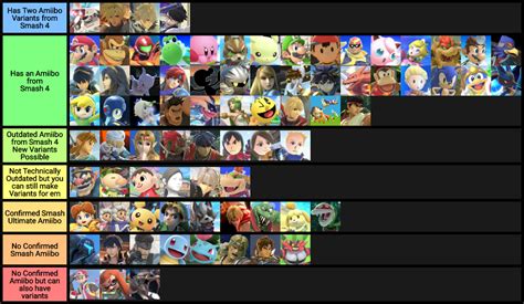 Characters Organized by amiibo Potential. | Smash Ultimate Tier Lists | Know Your Meme