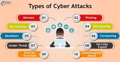 Types of Cyber Attacks - Hacking Attacks and Techniques - DataFlair