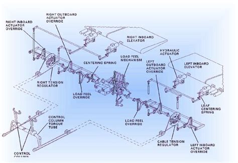 -Elevator control system of a commercial aircraft [8] | Download Scientific Diagram