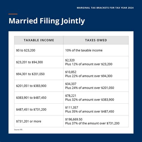 Irs Tax Brackets 2024 Married Filing Jointly - Dody Nadine