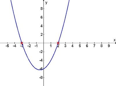 Maths Is Interesting!: How To Identify Type Of Roots In Quadratic Equation