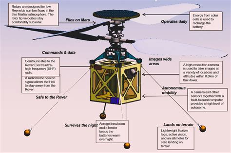 Mars Helicopter Ingenuity and Persevarance NASA MISSION 2020