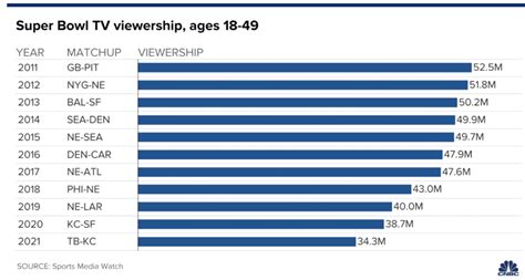 Declining Super Bowl Viewership: Will it Maintain Most-Watched Event of ...