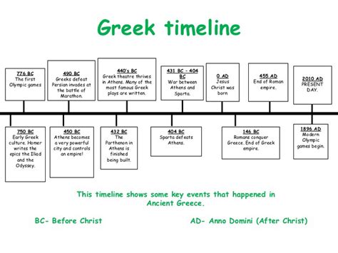 Greek Timeline - Ancient Greece