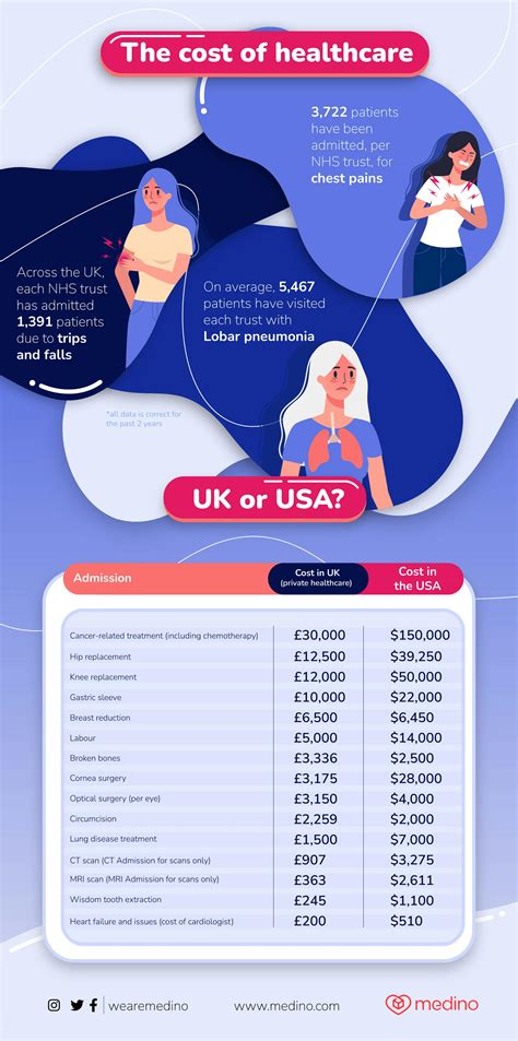 The cost of healthcare: UK vs USA | medino