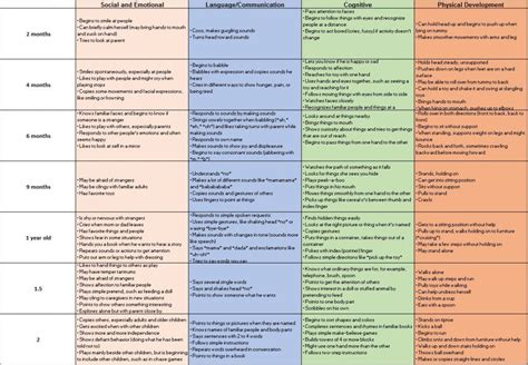 Developmental Milestones Chart | Milestone chart, Developmental ...