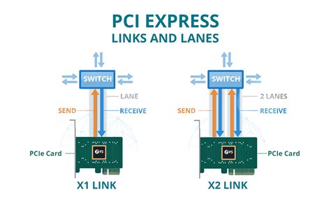 What is PCI Express (PCIe)?