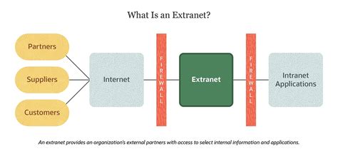 What Is an Extranet? | NetSuite