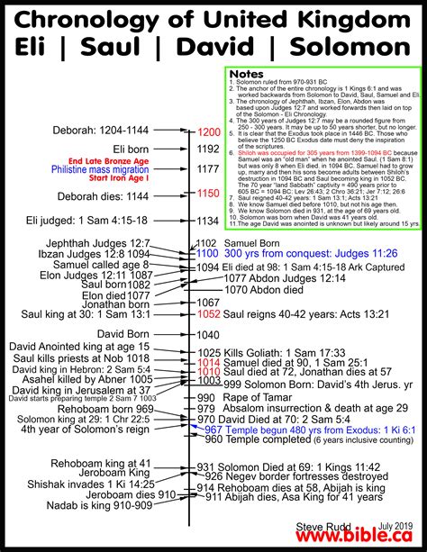 Solution to the Chronology of the Book of Judges!