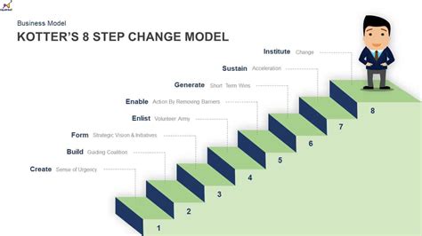 The Change Process Diagram John Kotter Kotter's 8 Step Chang