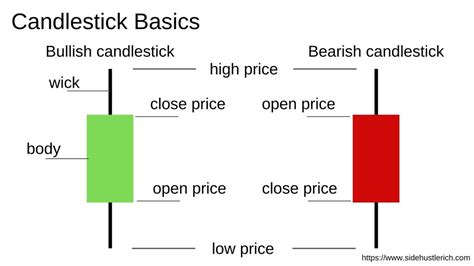 Understanding Candlestick Patterns | Side Hustle Rich