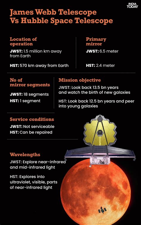 How is James Webb Space Telescope different from Hubble? - India Today