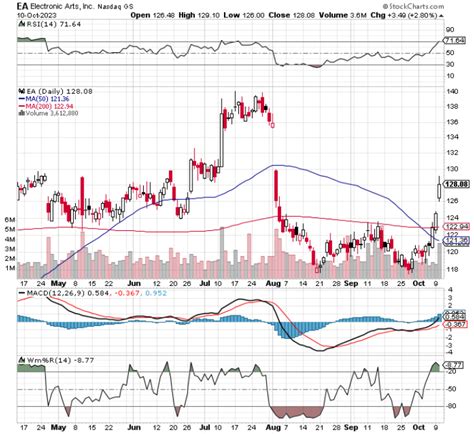 Chart of the Day: Electronic Arts (EA) - TradeWins Daily