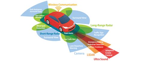 Driverless Cars Face Decades of Technology Challenges for Widespread Adoption, States Report | MOTOR