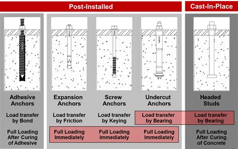 Hilti Epoxy Adhesive Chart