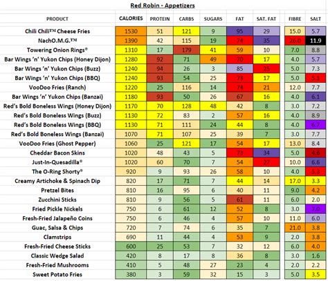 Red Robin - Nutrition Information and Calories (Full Menu)