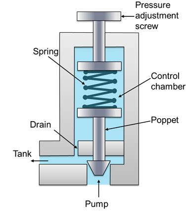 PRESSURE RELIEF VALVE WORKING PRINCIPLE AND ITS INTERNAL CONSTRUCTION ...